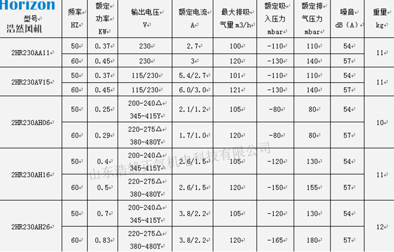 230風機參數(shù)